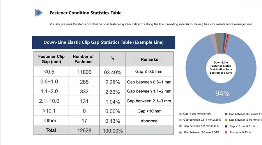 Fastener condition summary
