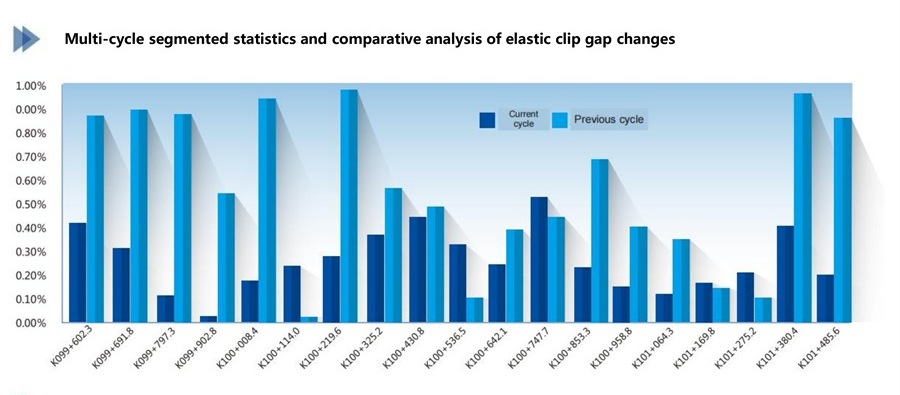 Elastic-clip gap cycle statistics