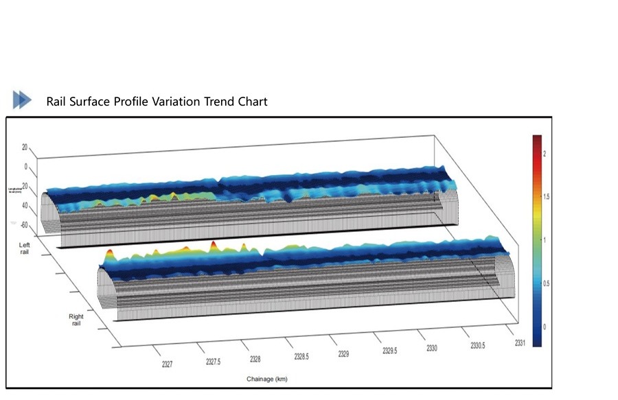 Rail-surface variation trend