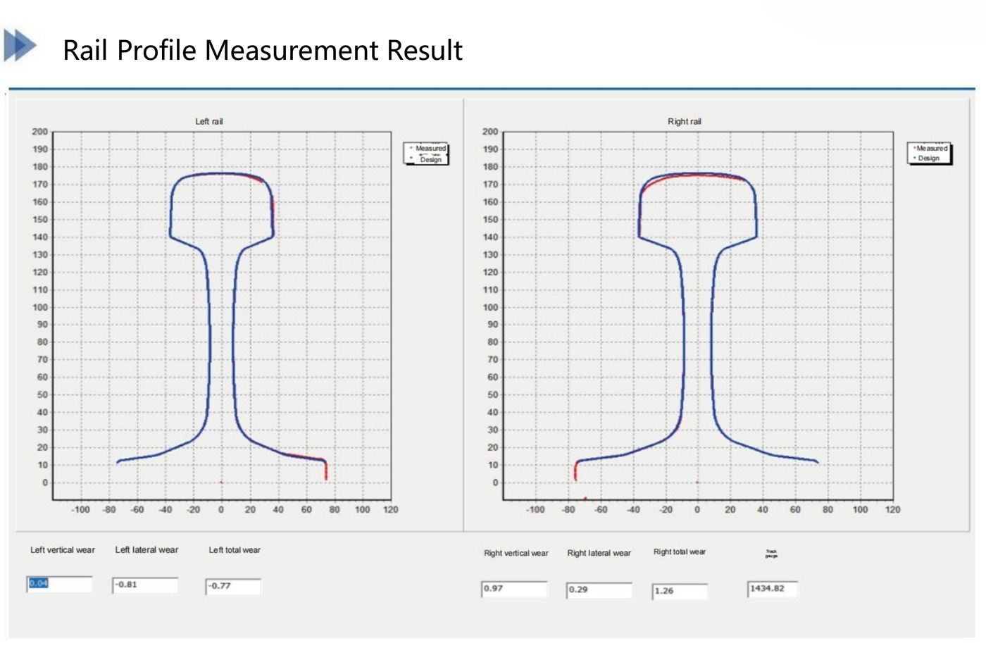 Measured versus design profile