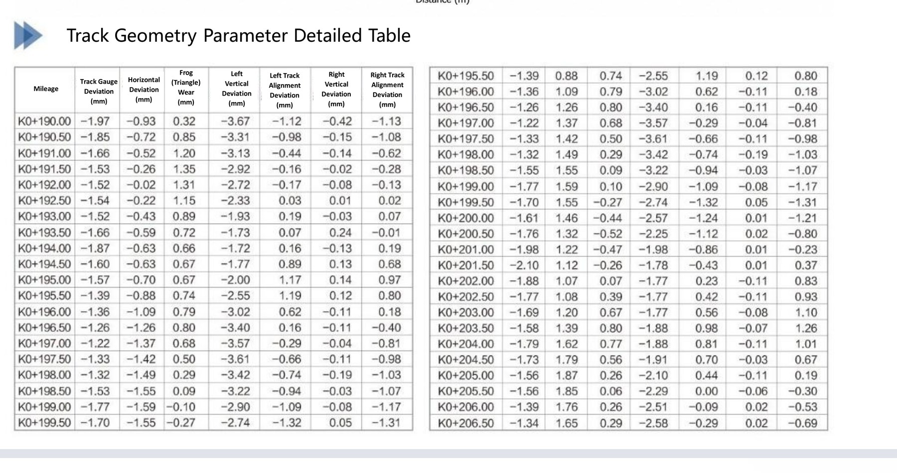 Detailed track-geometry table