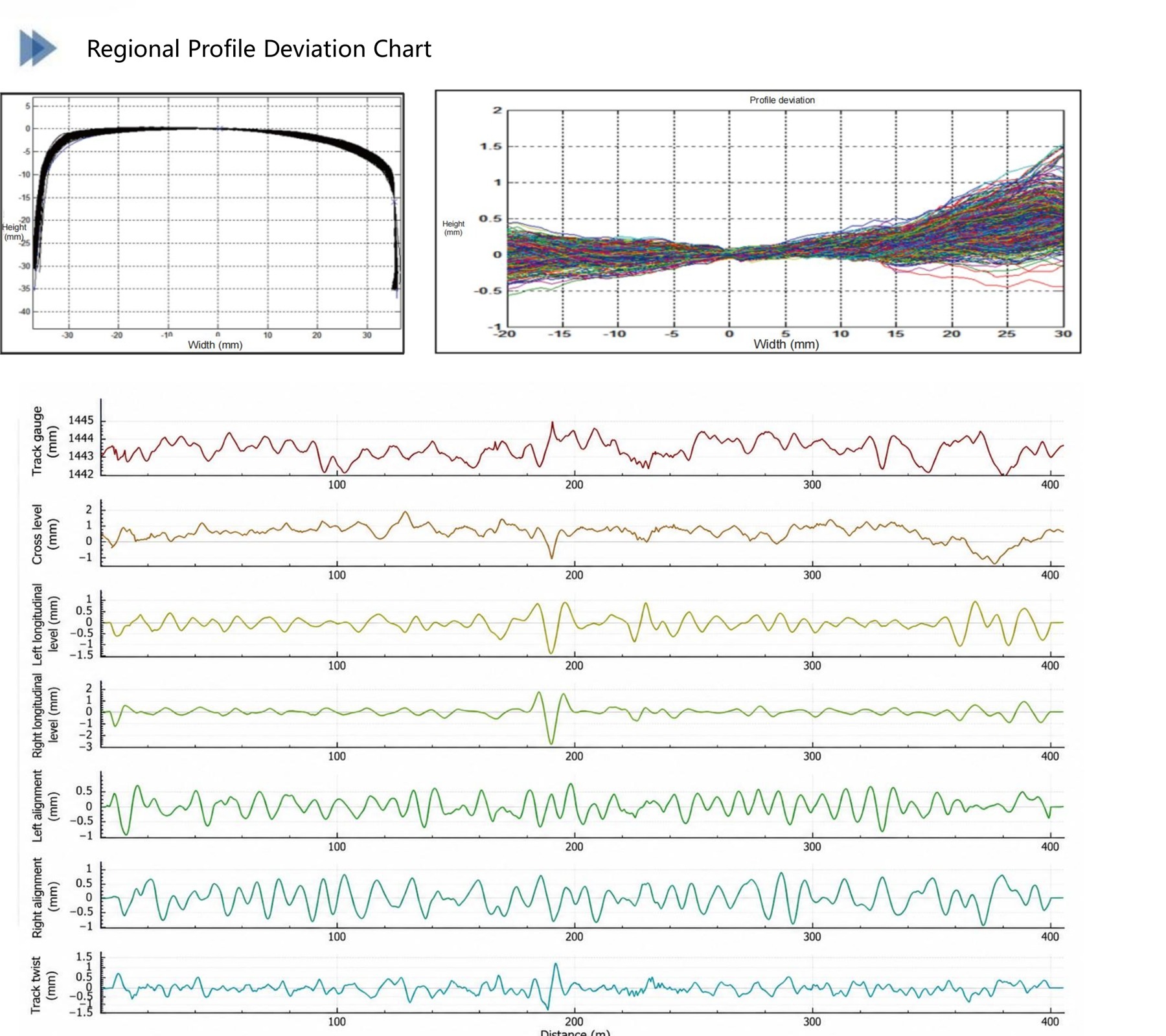 Regional profile and geometry curves