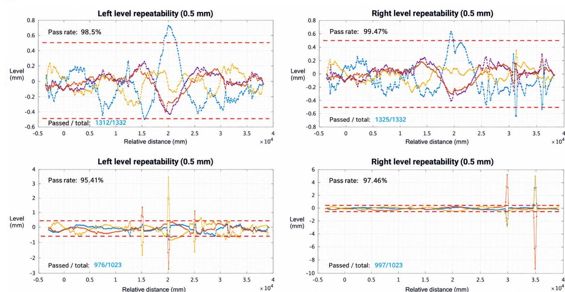 Repeatability analysis